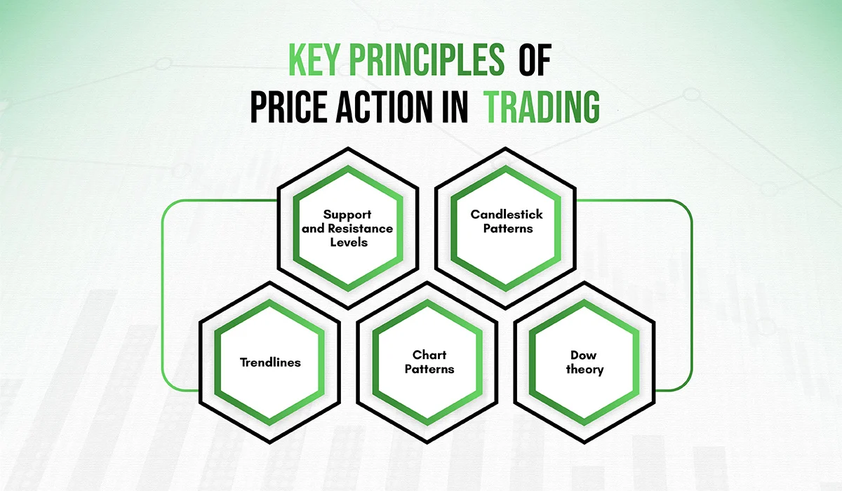 Key Principles of Price Action in Trading