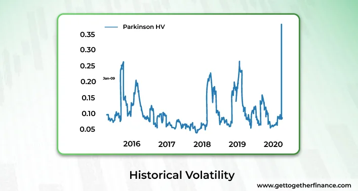 Historical Volatility