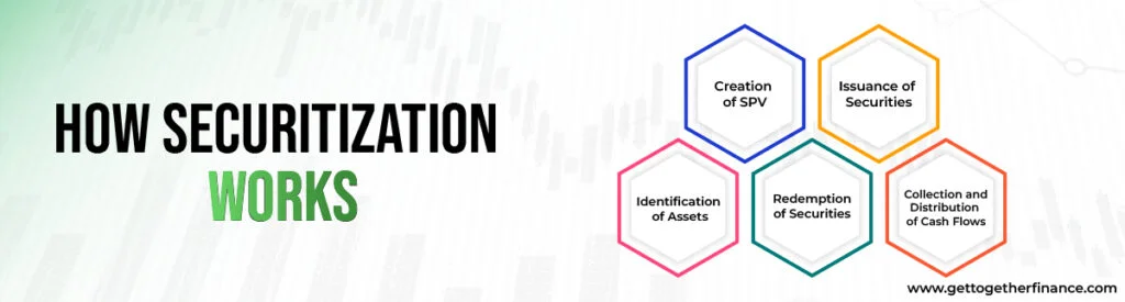 How Securitization Works
