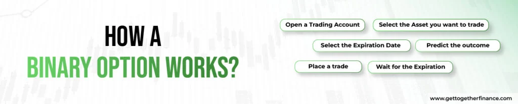 How a Binary Option Works